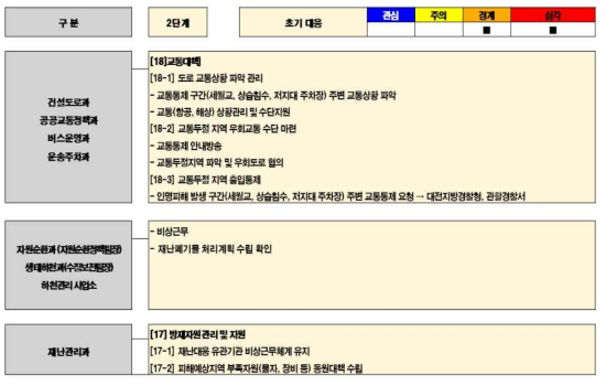 시범지역의 태풍 재난 대응 2단계 - 5