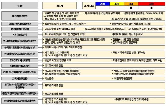 시범지역의 태풍 재난 대응 2단계 - 6