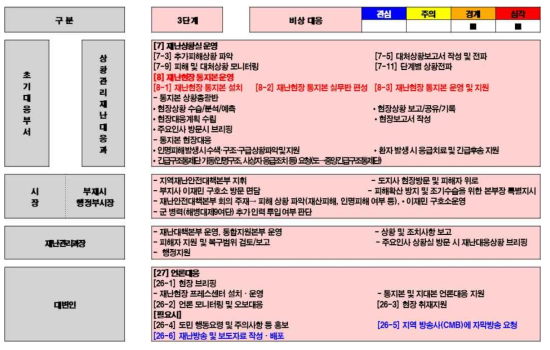 시범지역의 태풍 재난 대응 3단계 - 1