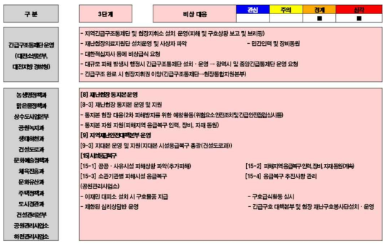 시범지역의 태풍 재난 대응 3단계 - 2