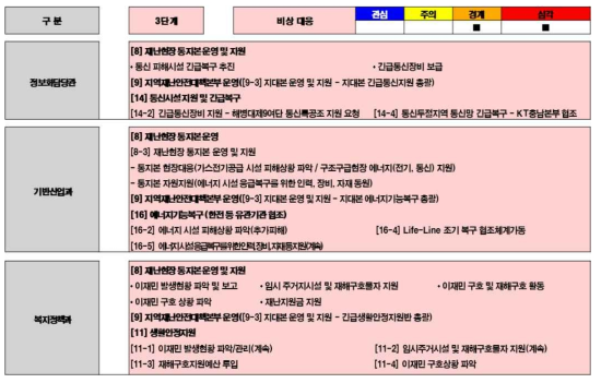 시범지역의 태풍 재난 대응 3단계 - 3