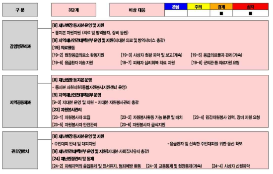 시범지역의 태풍 재난 대응 3단계 - 4