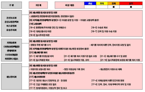 시범지역의 태풍 재난 대응 3단계 - 5