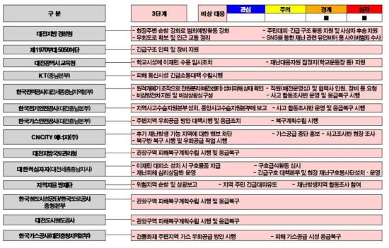 시범지역의 태풍 재난 대응 3단계 - 6