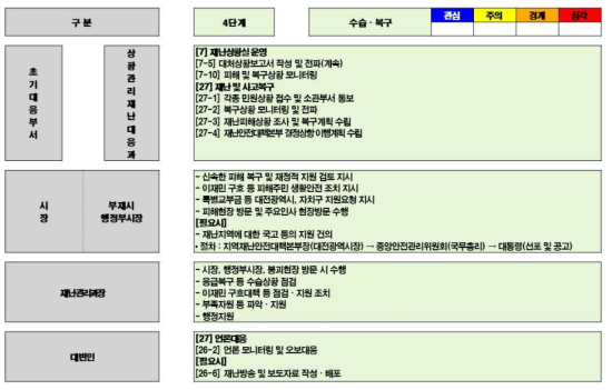 시범지역의 태풍 재난 대응 4단계 - 1