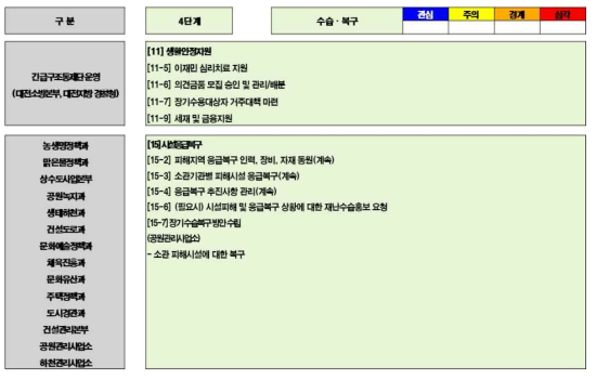 시범지역의 태풍 재난 대응 4단계 - 2