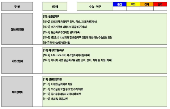 시범지역의 태풍 재난 대응 4단계 - 3