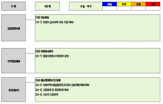 시범지역의 태풍 재난 대응 4단계 - 4