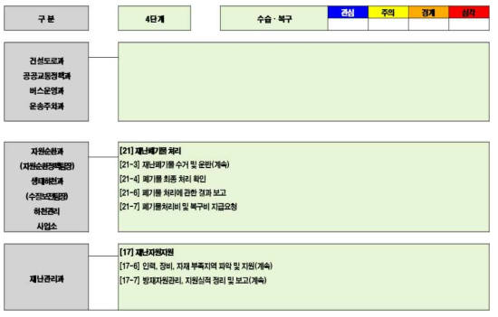 시범지역의 태풍 재난 대응 4단계 - 5