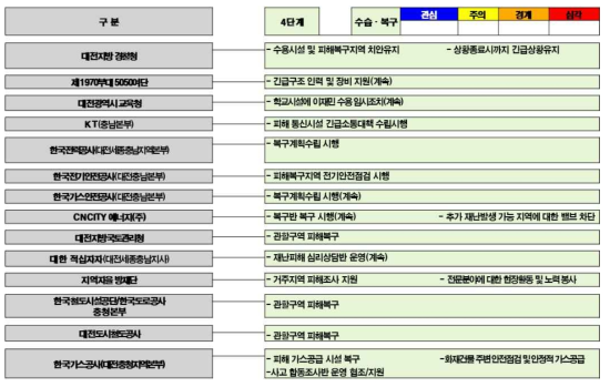 시범지역의 태풍 재난 대응 4단계 - 6