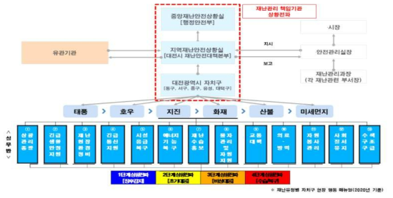 재난관리 책임기관 중심 협력체계