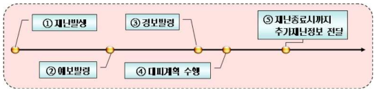 태퐁 예경보· 체계