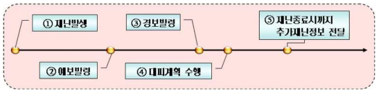 집중호우 예·경보 체계