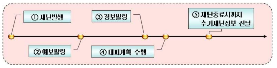 대설 예·경보 체계