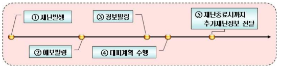 해일 예·경보 체계