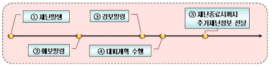 산사태 예·경보 체계