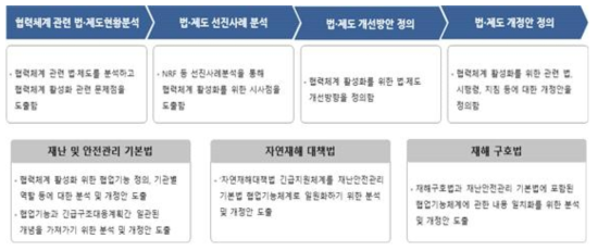 시범지역 현장 맞춤형 운영 법제도 개선방안 개요