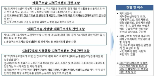 재해구호법 협업 관련 조항