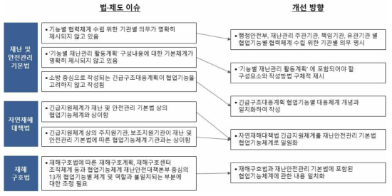 협력체계 활성화 개선방안 개요