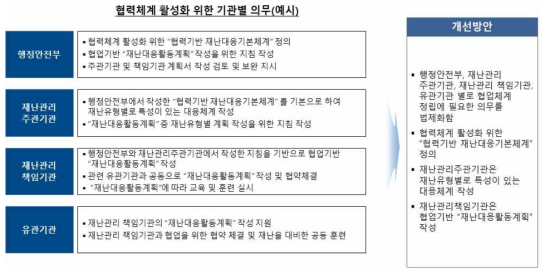 협력체계 활성화 기관별 의무(예)