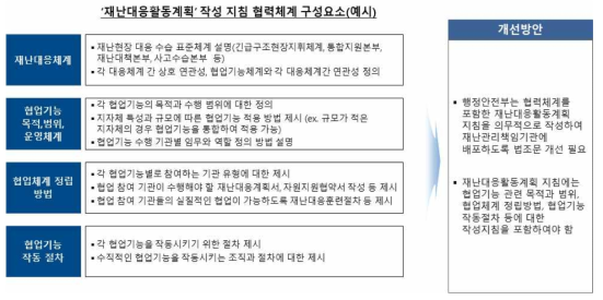 재난대응활동계획 작성 지침 협력체계 구성요소(예)