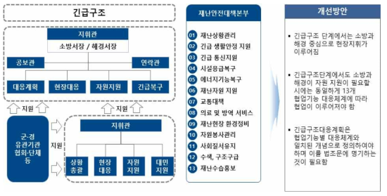 긴급구조대응계획 협업 대응체계 개념