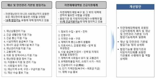 자연재해대책법 긴급구조 지원체계 협업 일원화