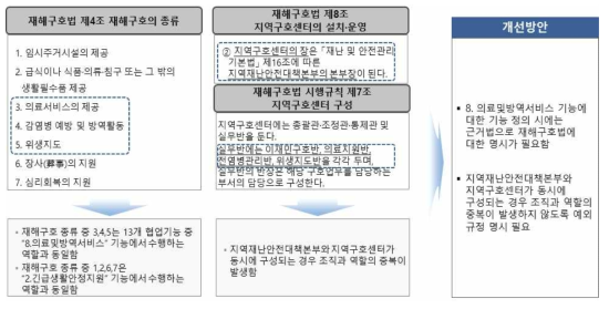 재해구호법 협업기능체계 일원화