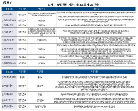 재난 및 안전관리 기본법 시행령 개정안 - 별표 6