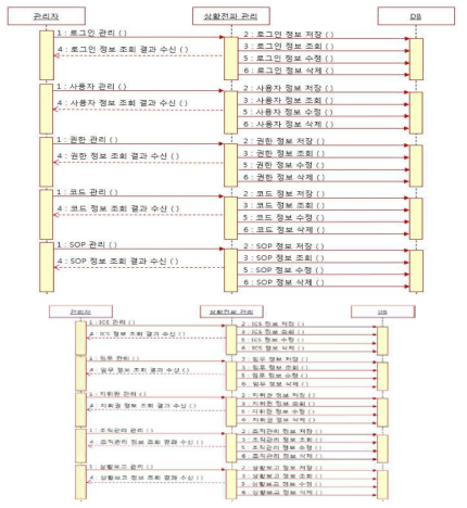 상황전파 관리모듈 기능 동작