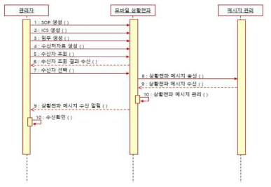 모바일 상황전파엔진 기능 동작