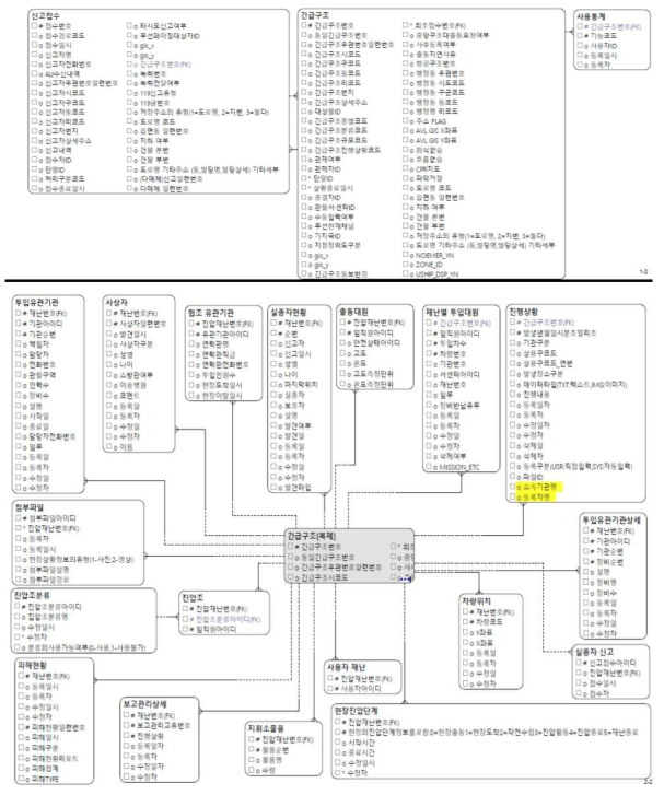 상황전파 시스템 데이터페이스 스키마