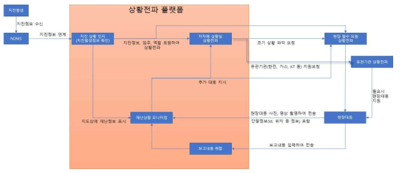 상황전파 플랫폼 업무 흐름도