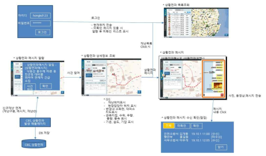 상황전파 플랫폼 관제시스템 업무 기능 흐름도