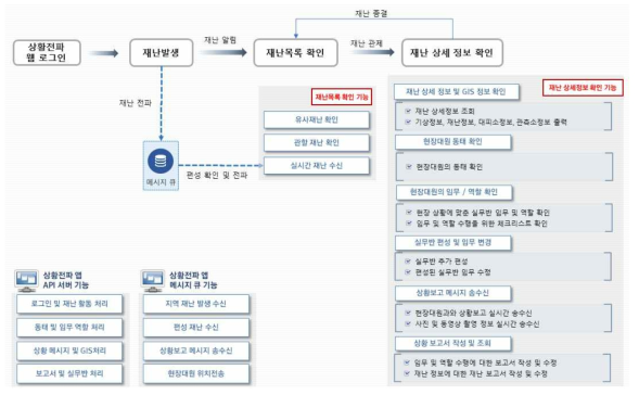 상황전파 플랫폼 관제시스템 시스템 흐름도