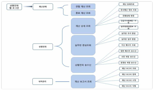 상황전파 플랫폼 관제시스템 메뉴 구성도