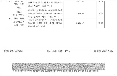 시험성적서(TTA-21-1920) P.32 (시험 결과 요약, 일부)