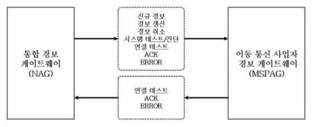 인터페이스에서 요구되는 기능