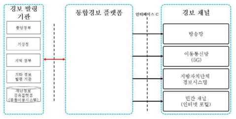 재난정보전달 플랫폼 참조모델