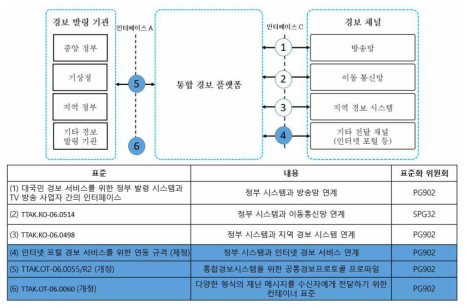 재난정보전달 참조모델과 표준화