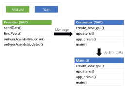 SAP API를 통한 이동통신 단말과 사용자 단말의 데이터 송수신