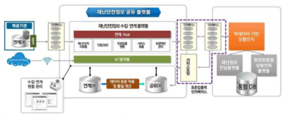 재난안전정보공유플랫폼 연계 방안