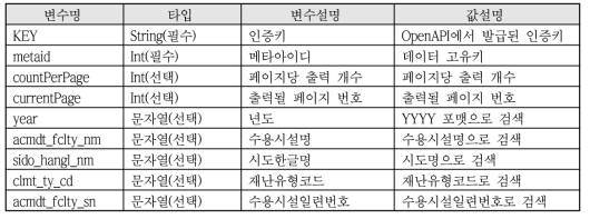 재난안전정보공유플랫폼 연계 요청인자