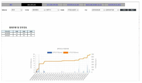 AWS관측 강우에서 강우 강도 표출