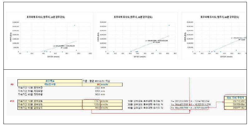 1차 회귀 분석 결과 테이블과 예제