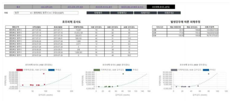 지역별 확률강우량에 따른 피해 예측액 및 그래프