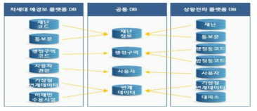 데이터 공통 분류 방안