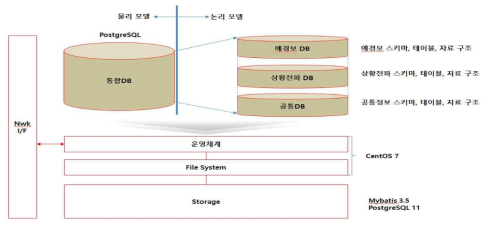 통합 DB 구조도