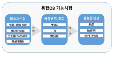 통합 DB 기능 시험 과정