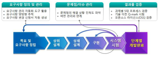 다매체 기반의 멀티미디어 재난정보전달 프레임워크 설계 프로세스